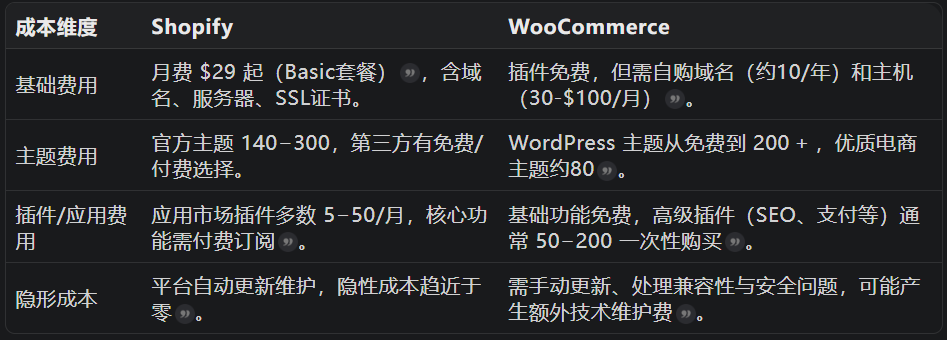 电商建站抉择:Shopify与WooCommerce深度对比