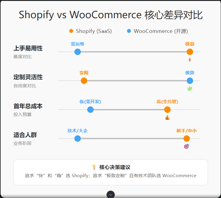 电商建站抉择:Shopify与WooCommerce深度对比
