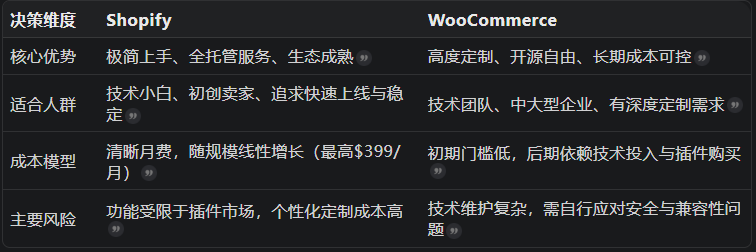 电商建站抉择:Shopify与WooCommerce深度对比